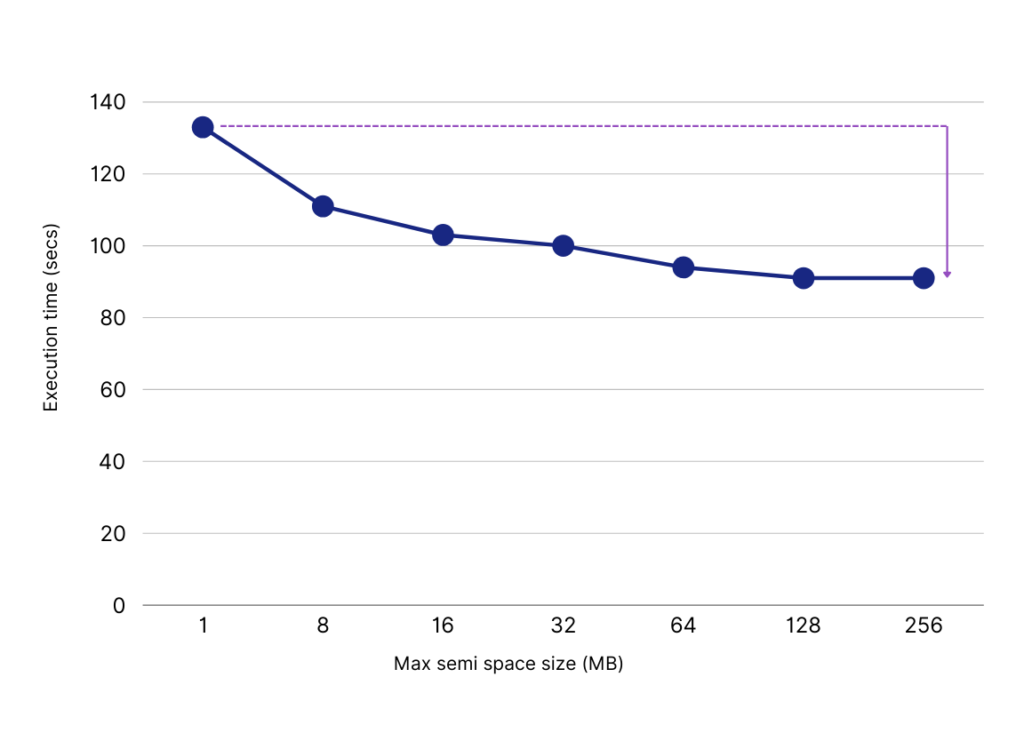 Chart 1: Application performance vs Node.js max semi space size