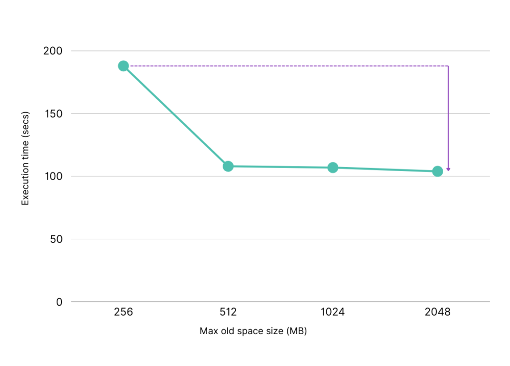 Chart 2: Application performance vs Node.js max old space size