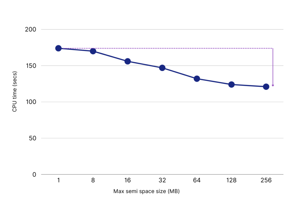 Chart 3: Application CPU usage vs Node.js max semi space size