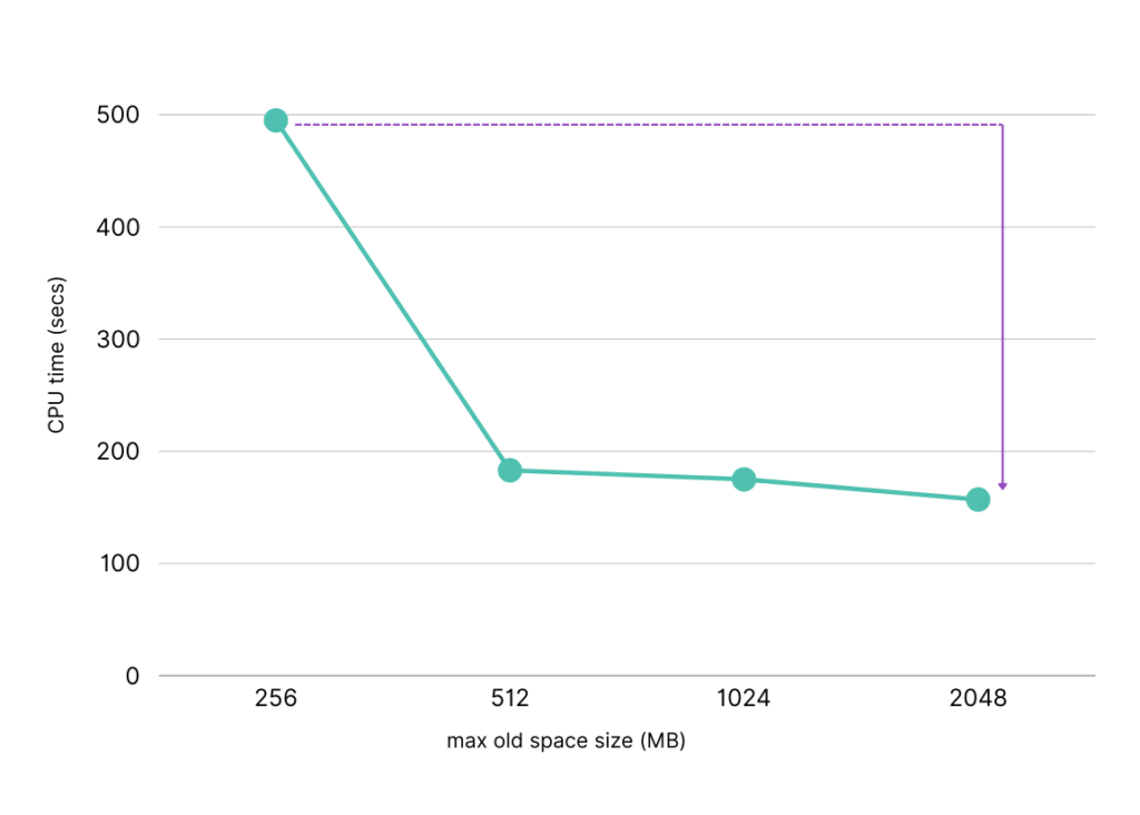 Chart 4: Application CPU usage vs Node.js max old space size